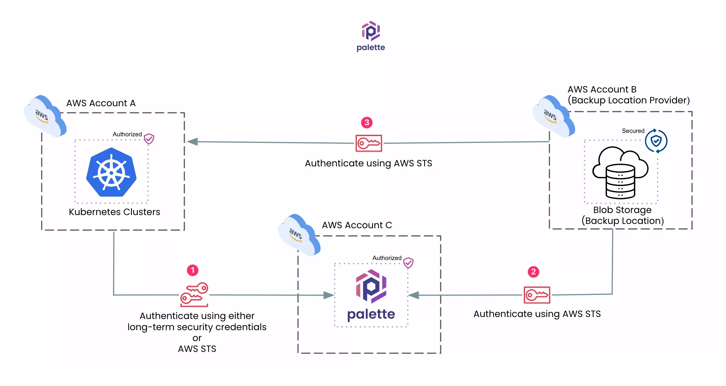 A diagram highlighting the order of authentication required when the backup cloud account differs from the cluster deployment cloud account.