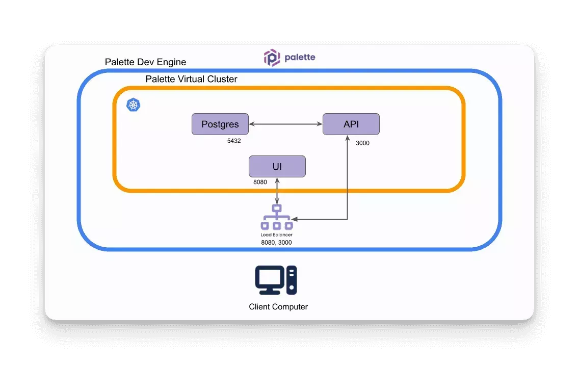 A diagram of the reverse proxy architecture