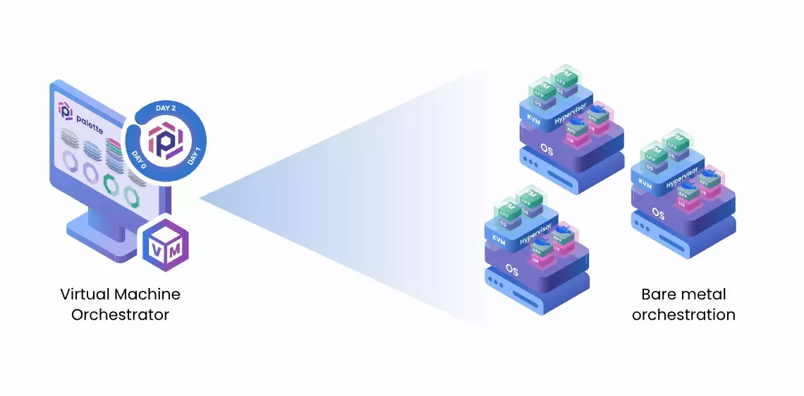 A drawing of VMs deployed to Palette